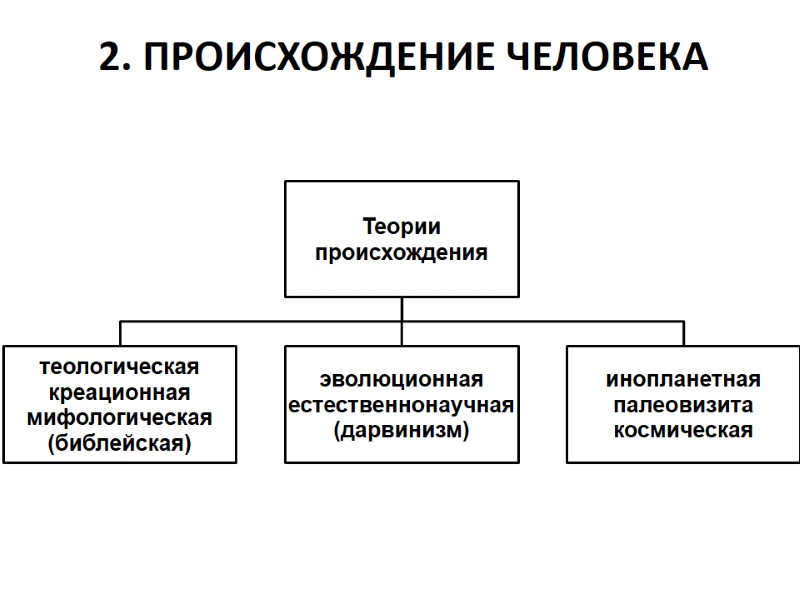 2. ПРОИСХОЖДЕНИЕ ЧЕЛОВЕКА 2. ПРОИСХОЖДЕНИЕ ЧЕЛОВЕКА